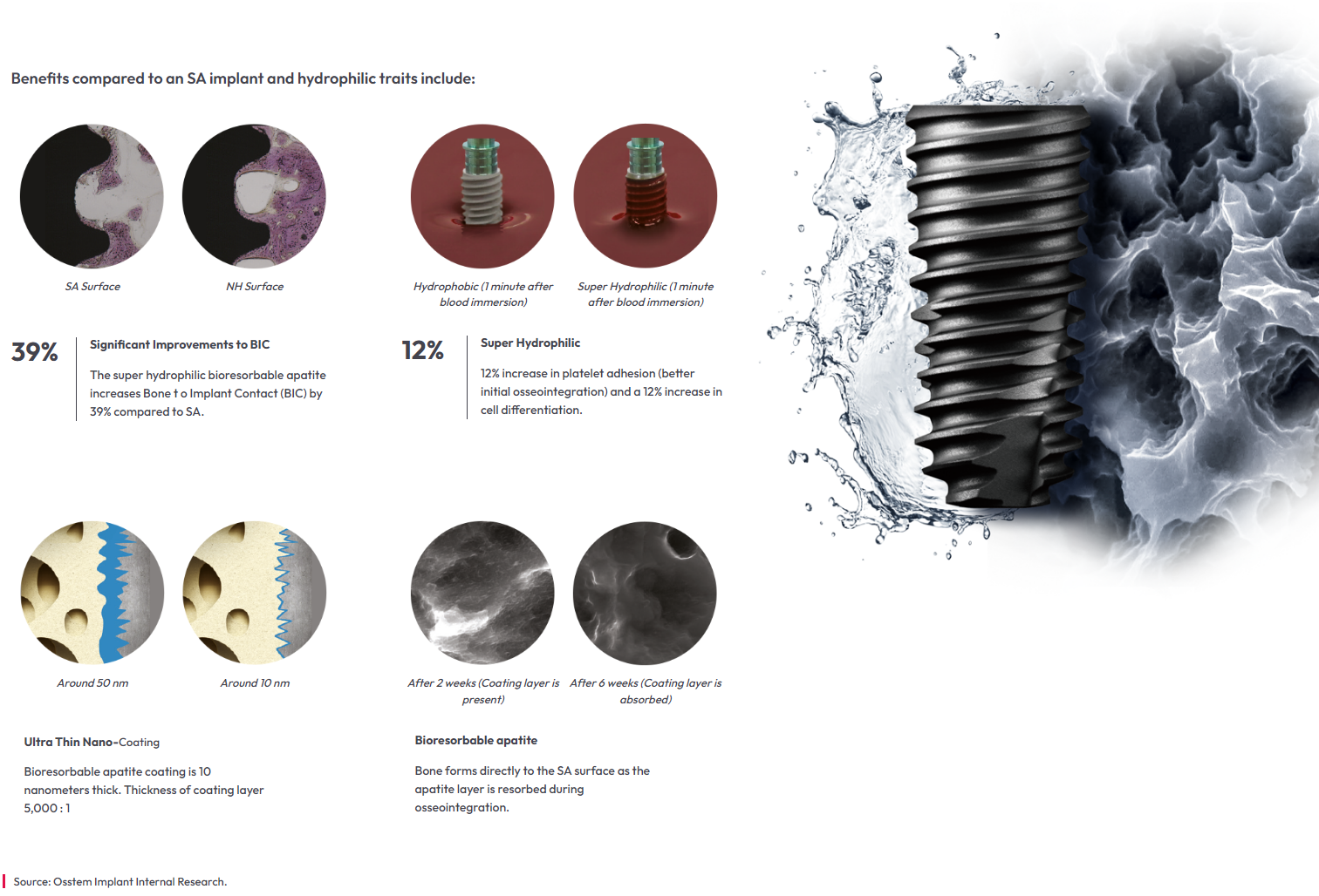 Benefits compared to an SA implant and hydrophilic traits